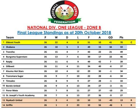 England Northern Premier League Table Standings - Bangmuin Image Josh