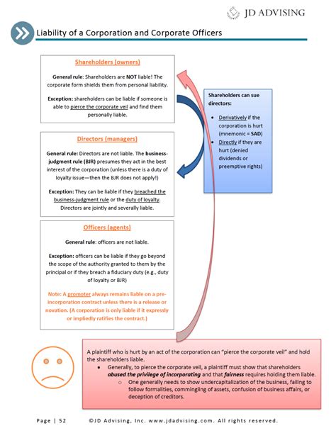 Law School Outlines - JD Advising