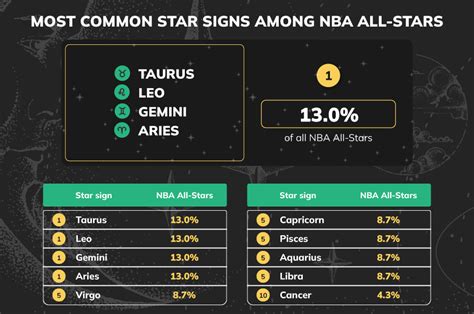 Revealed: Most Common Zodiac Signs for the NFL, NBA, MLB & NHL - Betsperts