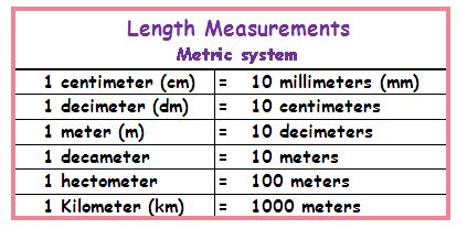 Measurement of length