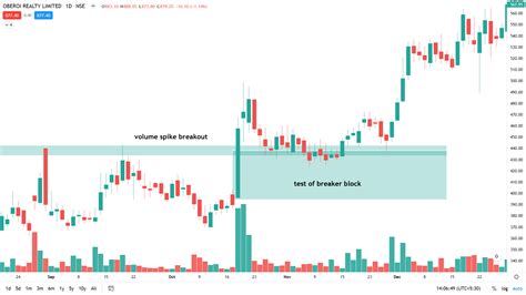 Breaker Block Trading Strategy - Dot Net Tutorials