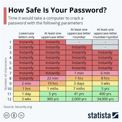 Chart: How Safe Is Your Password? | Statista