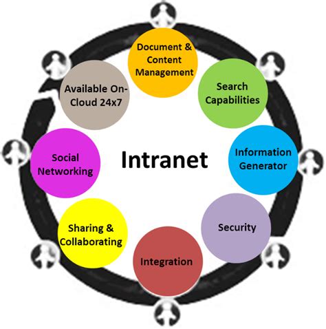 8 Must Have Features in Your Intranet | Offshore IT Service