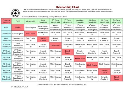 Free Printable Cousin Chart - Printable Word Searches