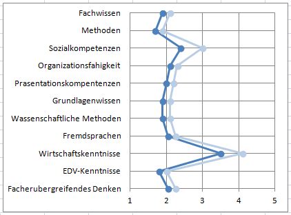 How to create a Likert Chart in Excel with a Vertical Line | Excel Dashboard Templates