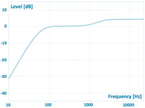 Loudness Units 101