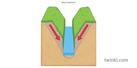 V Shaped Valley Formation Diagram