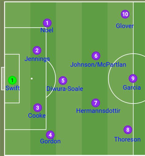 Tactical Analysis: Assessing LSU soccer's success in the 4-3-3 vs. 3-5 ...