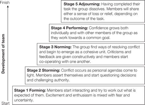 THEORY 37: TUCKMAN’S GROUP DEVELOPMENT SEQUENCE MODEL - The Little Book of Big Management ...