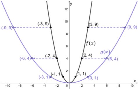 Horizontal Stretch - Properties, Graph, & Examples