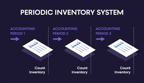 Perpetual Inventory System vs. Periodic Inventory System: Pros & Cons