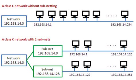 Subnetting And Subnet Mask Explained With Examples An - vrogue.co