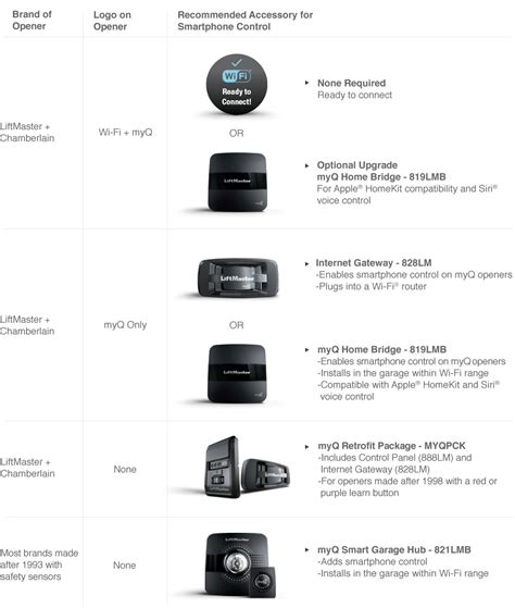 Liftmaster Garage Door Opener Comparison Chart | Dandk Organizer