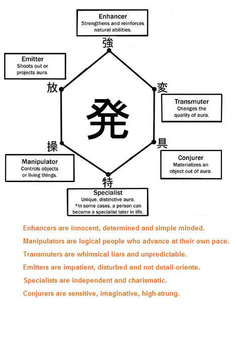 Specialist Nen Chart Specialists are specialists because they don t fit ...