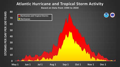 When is the typical last hurricane strike on the US coast? | Fox Weather