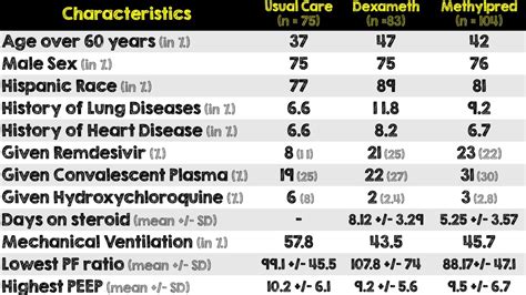 Methylprednisolone vs Dexamethasone in COVID19 Results - REBEL EM ...