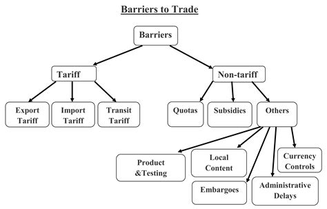 Barriers to Trade - Simplynotes - Online Notes for MBA, BBA, MCA, BCA ...