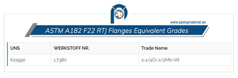 ASTM A182 F22 Flanges | SA 182 F22 CL3 Blind/ Forged Flange suppliers