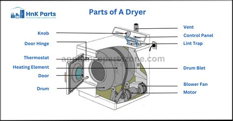 Parts of Dryer: Everything You Need To Know - HnKParts