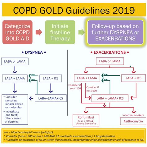 Copd Gold Guidelines Chart