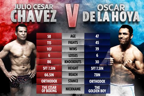 Oscar De La Hoya, 47, called out by 58-year-old icon Julio Cesar Chavez for blockbuster comeback ...