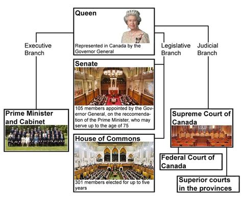 Levels and Branches of Canadian Government-RL - by Raymond Lin ...