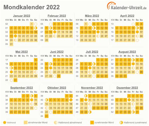 Mondkalender 2022 - Vollmond - Neumond - Mondphasen Online