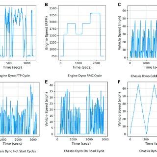 | Engine and Chassis dynamometer test cycles used to develop datasets... | Download Scientific ...