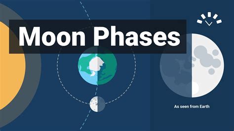 Solar System Moon Phases With Earth