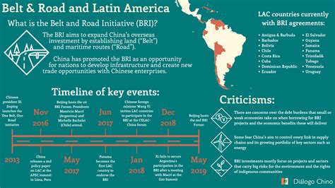 China’s Belt and Road Initiative in Latin America – What has Changed? – Pacific Basin Economic ...