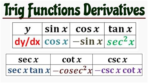 Derivatives of Trignometric Functions || sinx, cosx, tanx, secx, cotx ...