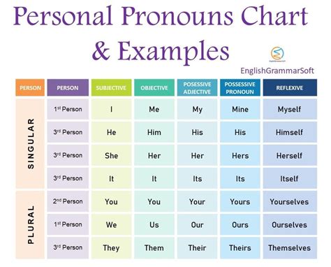 Personal Pronoun (Chart & Cases) - ExamPlanning | Personal pronouns, Pronoun examples, Pronoun ...