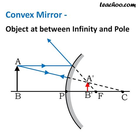 Ray Diagram Converging Mirror