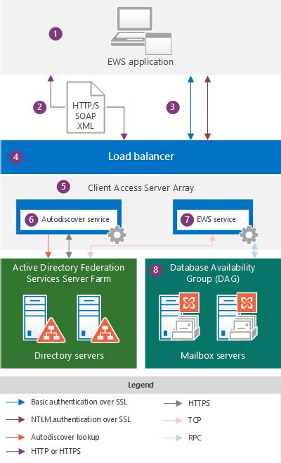 EWS applications and the Exchange architecture | Microsoft Learn