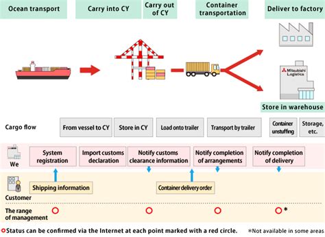 Logistics information system | Mitsubishi Logistics Corporation