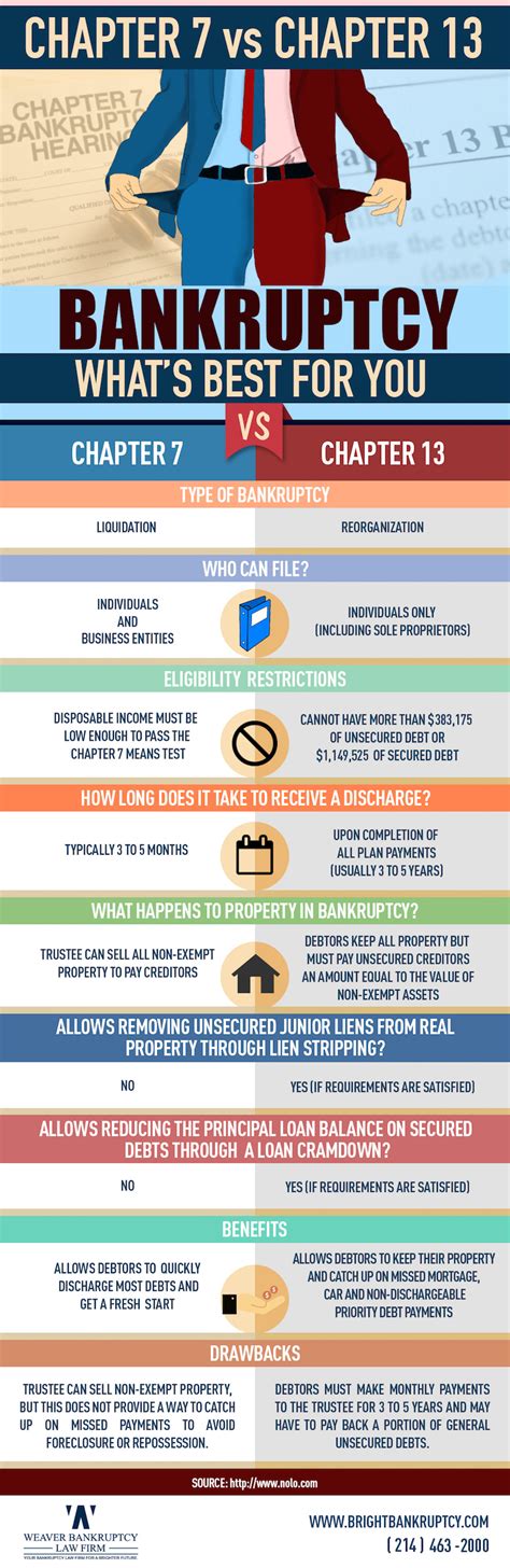 Infographic - Chapter 7 vs. Chapter 13 BankruptcyWeaver Bankruptcy Law Firm