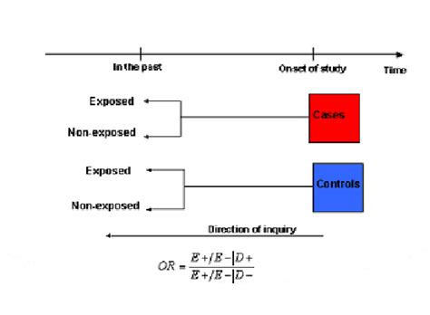 The case-control study design | Download Scientific Diagram