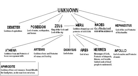 Ares Family Tree Greek Mythology