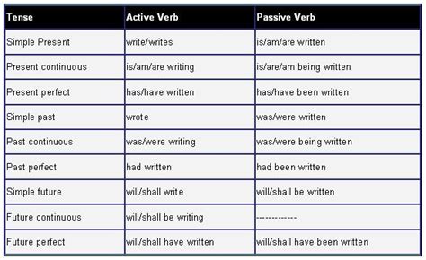 Active Verb