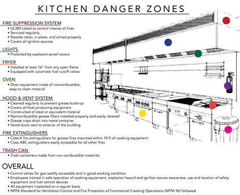 Fire Hazards in Commercial Kitchens | Kitchen safety, Commercial kitchen, Fire suppression system