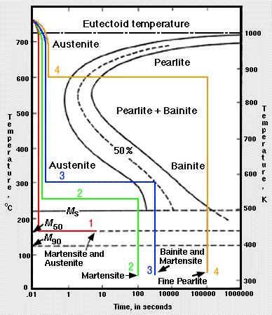 Examples of Iron-Iron Carbide Transformations