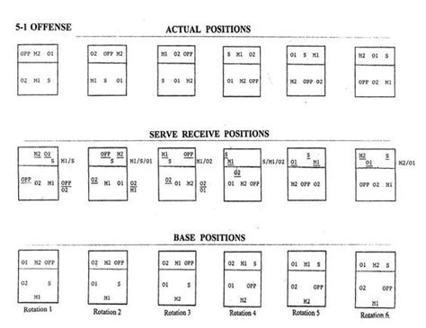 volleyball rotation sheets | Volleyball workouts, Youth volleyball, Volleyball locker