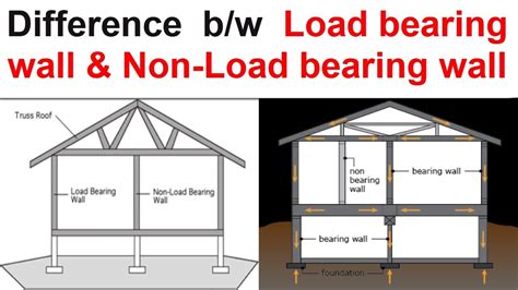 Load bearing wall - How To Discuss