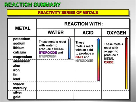 PPT - METAL REACTIONS PowerPoint Presentation, free download - ID:2670563