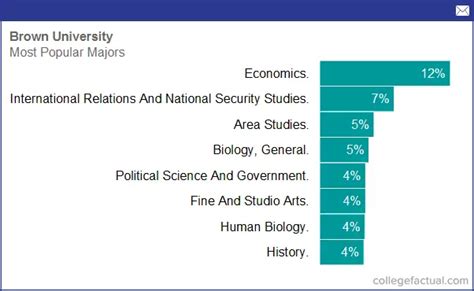 Brown University, Majors & Degree Programs