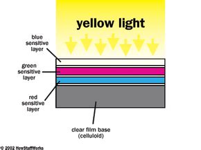 Developing Film: Color - How Photographic Film Works | HowStuffWorks