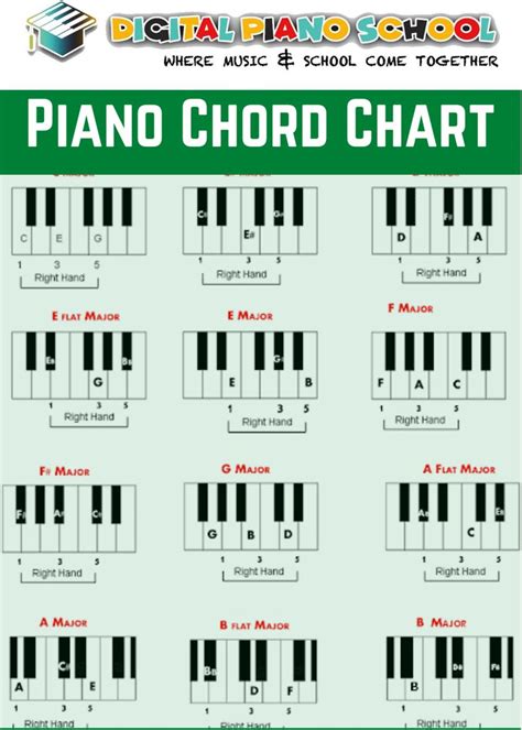 Piano Chord Chart for Beginners and Preschoolers