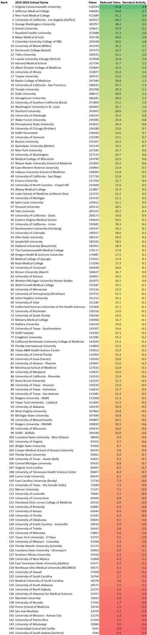 Medical School Rankings by SDN Thread Activity | Student Doctor Network