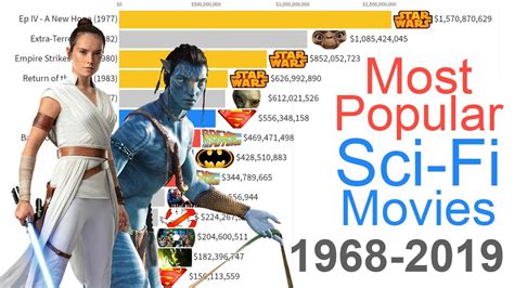 Most Popular Sci-Fi Movies 1968 - 2019