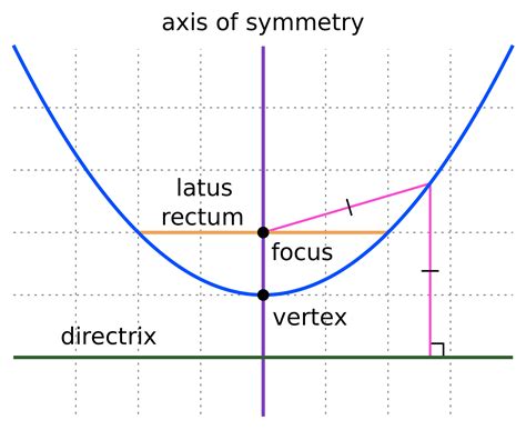 Parabola Definition | How To Find The Vertex